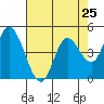 Siletz Bay tide chart for Thursday, April 25, 2024