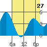 Siletz Bay tide chart for Saturday, April 27, 2024