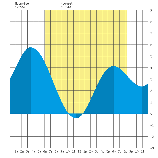 Siletz Bay tide chart for Sunday, April 28, 2024