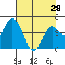 Siletz Bay tide chart for Monday, April 29, 2024