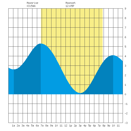 Siletz Bay tide chart for Tuesday, April 2, 2024
