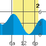 Siletz Bay tide chart for Tuesday, April 2, 2024
