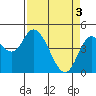 Siletz Bay tide chart for Wednesday, April 3, 2024
