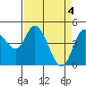 Siletz Bay tide chart for Thursday, April 4, 2024