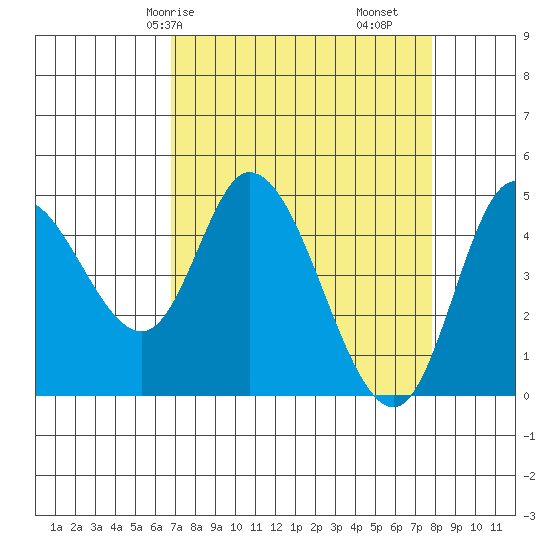Siletz Bay tide chart for Friday, April 5, 2024
