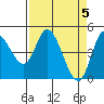 Siletz Bay tide chart for Friday, April 5, 2024