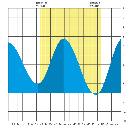 Siletz Bay tide chart for Saturday, April 6, 2024