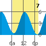 Siletz Bay tide chart for Sunday, April 7, 2024
