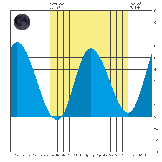 Siletz Bay tide chart for Monday, April 8, 2024
