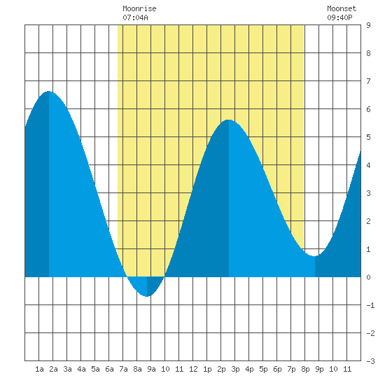 Siletz Bay tide chart for Tuesday, April 9, 2024