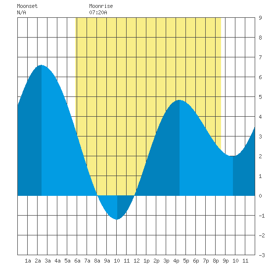 Siletz Bay tide chart for Friday, May 10, 2024