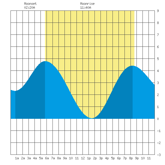 Siletz Bay tide chart for Tuesday, May 14, 2024