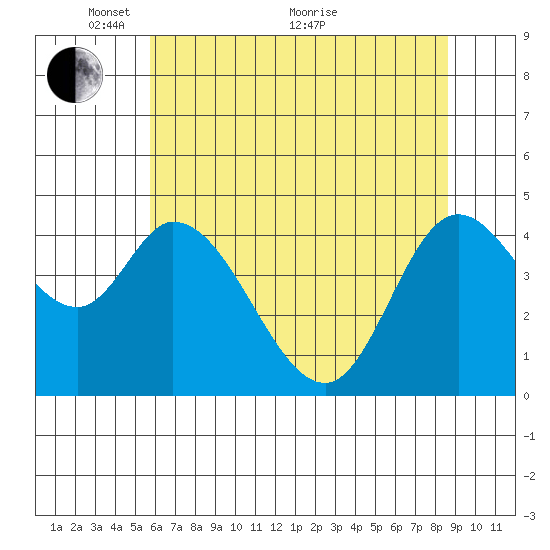 Siletz Bay tide chart for Wednesday, May 15, 2024