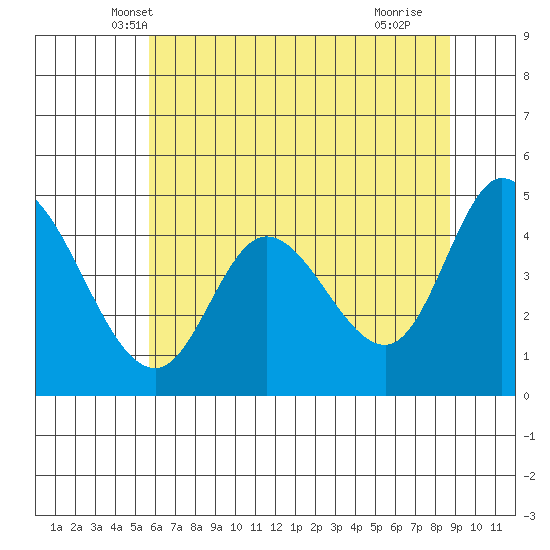 Siletz Bay tide chart for Sunday, May 19, 2024