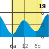 Siletz Bay tide chart for Sunday, May 19, 2024