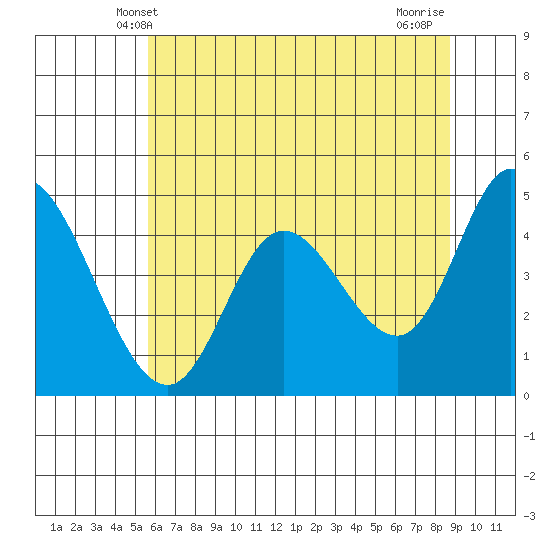 Siletz Bay tide chart for Monday, May 20, 2024