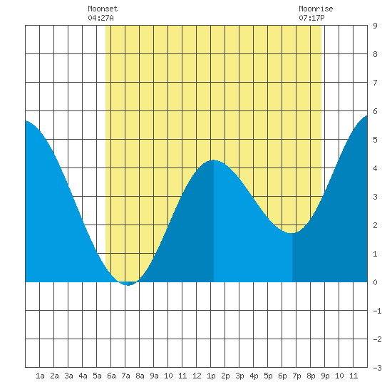 Siletz Bay tide chart for Tuesday, May 21, 2024