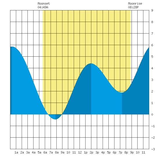 Siletz Bay tide chart for Wednesday, May 22, 2024