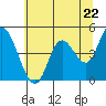 Siletz Bay tide chart for Wednesday, May 22, 2024
