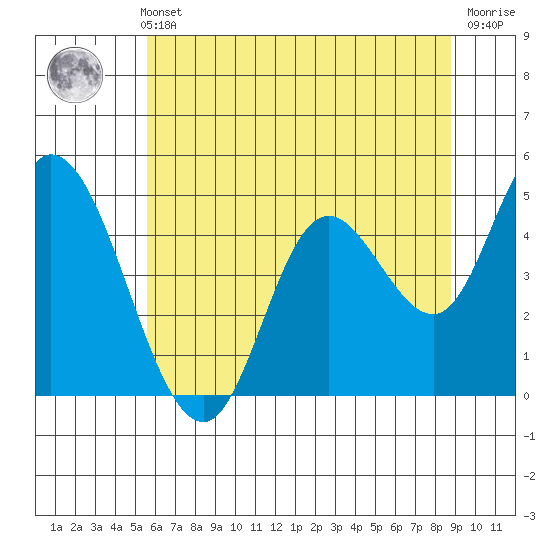 Siletz Bay tide chart for Thursday, May 23, 2024