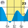 Siletz Bay tide chart for Thursday, May 23, 2024