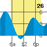 Siletz Bay tide chart for Sunday, May 26, 2024