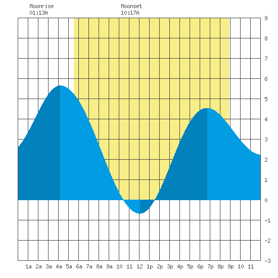Siletz Bay tide chart for Tuesday, May 28, 2024