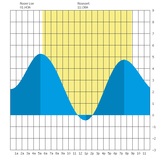 Siletz Bay tide chart for Wednesday, May 29, 2024