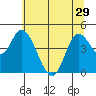 Siletz Bay tide chart for Wednesday, May 29, 2024