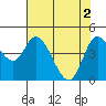 Siletz Bay tide chart for Thursday, May 2, 2024