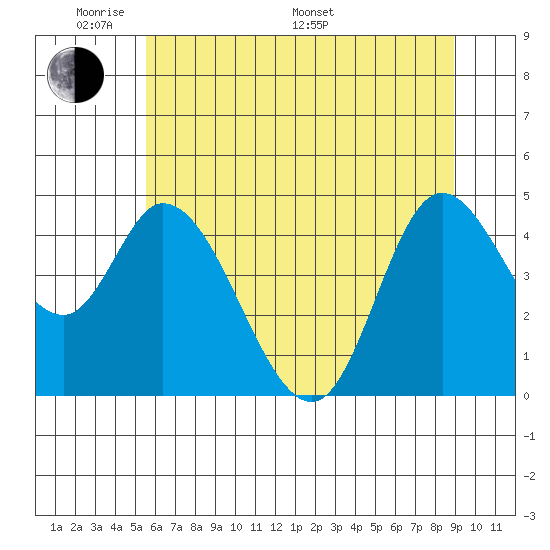 Siletz Bay tide chart for Thursday, May 30, 2024