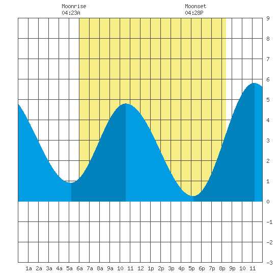 Siletz Bay tide chart for Saturday, May 4, 2024