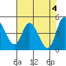 Siletz Bay tide chart for Saturday, May 4, 2024