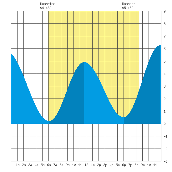 Siletz Bay tide chart for Sunday, May 5, 2024