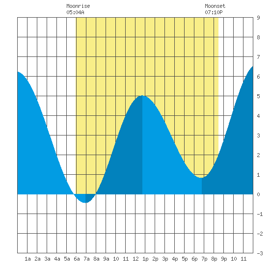 Siletz Bay tide chart for Monday, May 6, 2024