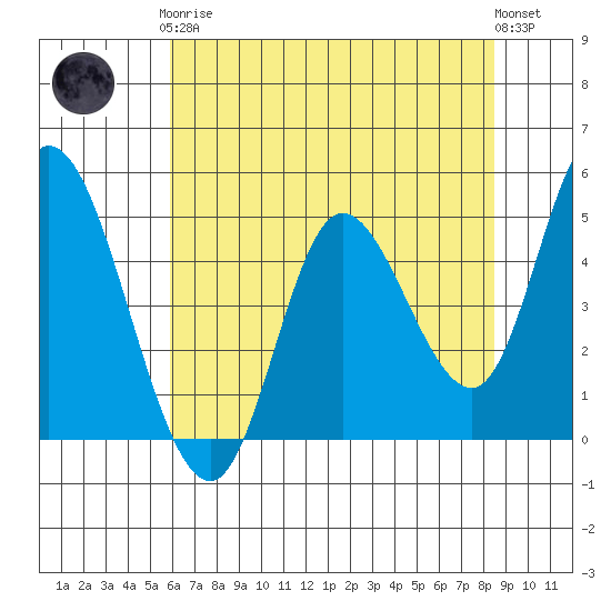 Siletz Bay tide chart for Tuesday, May 7, 2024