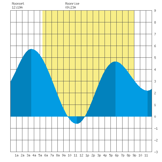 Siletz Bay tide chart for Monday, June 10, 2024