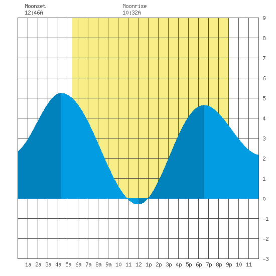 Siletz Bay tide chart for Tuesday, June 11, 2024