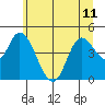 Siletz Bay tide chart for Tuesday, June 11, 2024