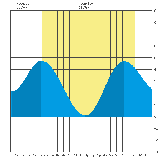 Siletz Bay tide chart for Wednesday, June 12, 2024