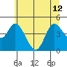Siletz Bay tide chart for Wednesday, June 12, 2024