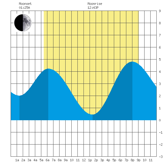 Siletz Bay tide chart for Thursday, June 13, 2024