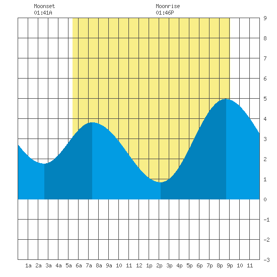 Siletz Bay tide chart for Friday, June 14, 2024