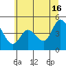 Siletz Bay tide chart for Sunday, June 16, 2024