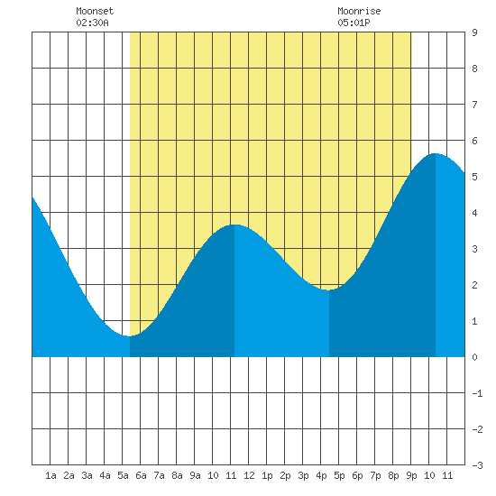 Siletz Bay tide chart for Monday, June 17, 2024