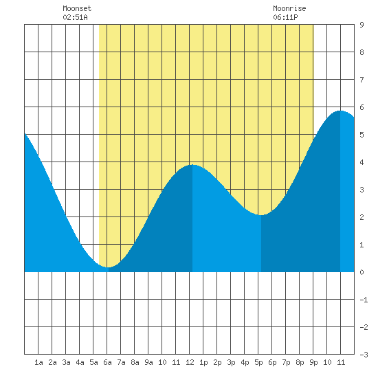 Siletz Bay tide chart for Tuesday, June 18, 2024