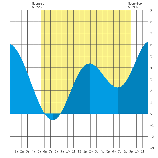 Siletz Bay tide chart for Thursday, June 20, 2024