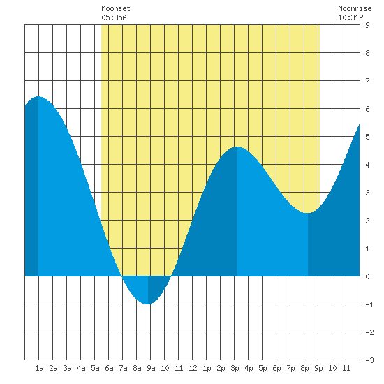 Siletz Bay tide chart for Saturday, June 22, 2024