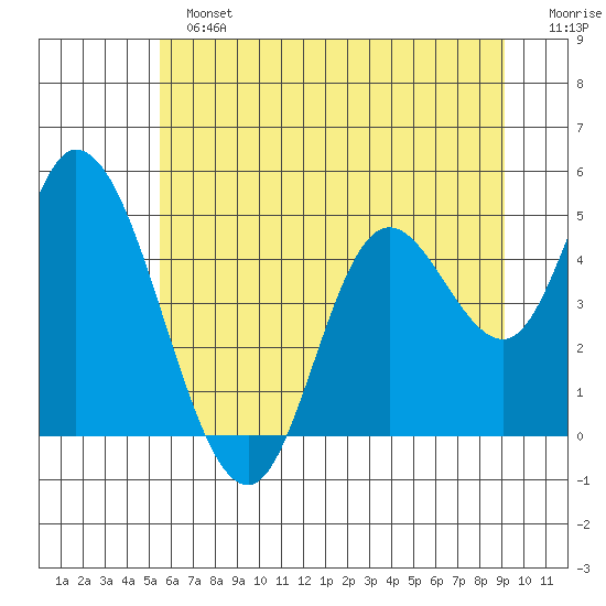 Siletz Bay tide chart for Sunday, June 23, 2024