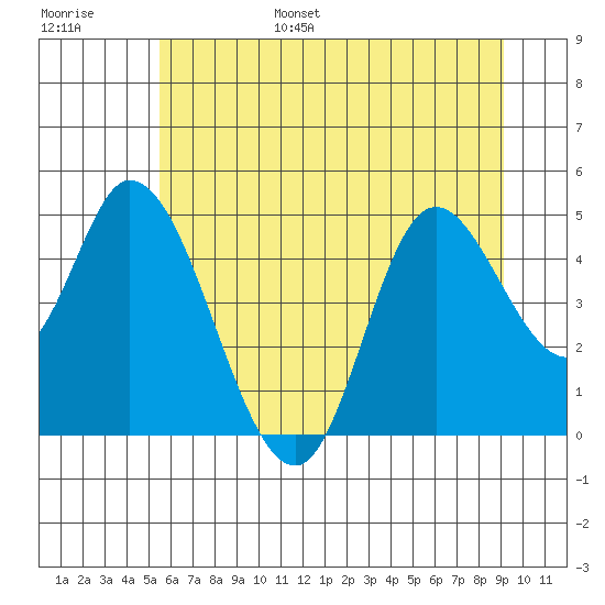 Siletz Bay tide chart for Wednesday, June 26, 2024